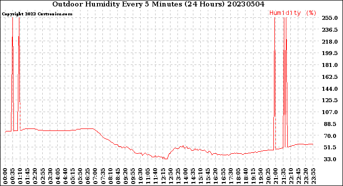 Milwaukee Weather Outdoor Humidity<br>Every 5 Minutes<br>(24 Hours)