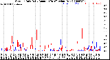 Milwaukee Weather Outdoor Rain<br>Daily Amount<br>(Past/Previous Year)