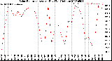 Milwaukee Weather Solar Radiation<br>Avg per Day W/m2/minute