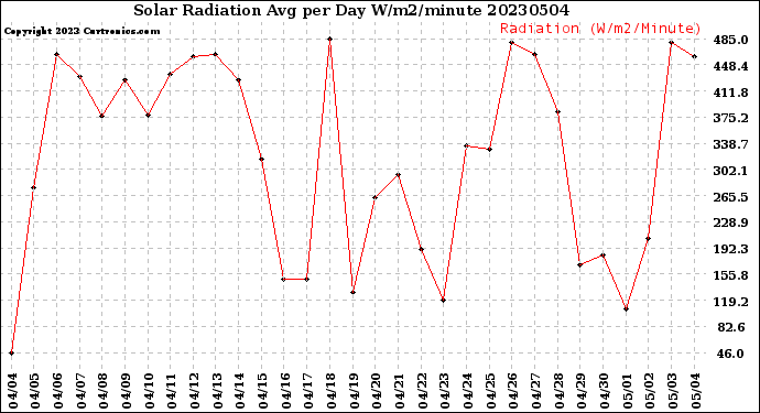 Milwaukee Weather Solar Radiation<br>Avg per Day W/m2/minute