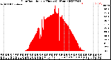 Milwaukee Weather Solar Radiation<br>per Minute<br>(24 Hours)