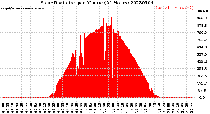 Milwaukee Weather Solar Radiation<br>per Minute<br>(24 Hours)