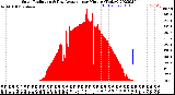 Milwaukee Weather Solar Radiation<br>& Day Average<br>per Minute<br>(Today)