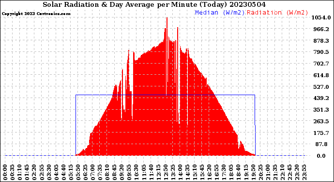 Milwaukee Weather Solar Radiation<br>& Day Average<br>per Minute<br>(Today)