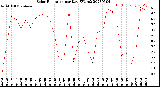 Milwaukee Weather Solar Radiation<br>per Day KW/m2