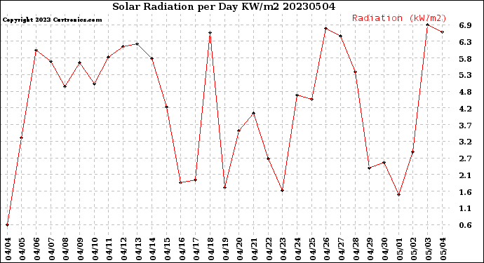 Milwaukee Weather Solar Radiation<br>per Day KW/m2