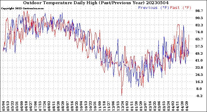 Milwaukee Weather Outdoor Temperature<br>Daily High<br>(Past/Previous Year)