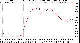 Milwaukee Weather Outdoor Temperature<br>vs Heat Index<br>per Minute<br>(24 Hours)