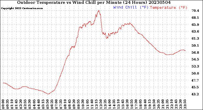 Milwaukee Weather Outdoor Temperature<br>vs Wind Chill<br>per Minute<br>(24 Hours)