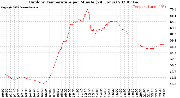 Milwaukee Weather Outdoor Temperature<br>per Minute<br>(24 Hours)