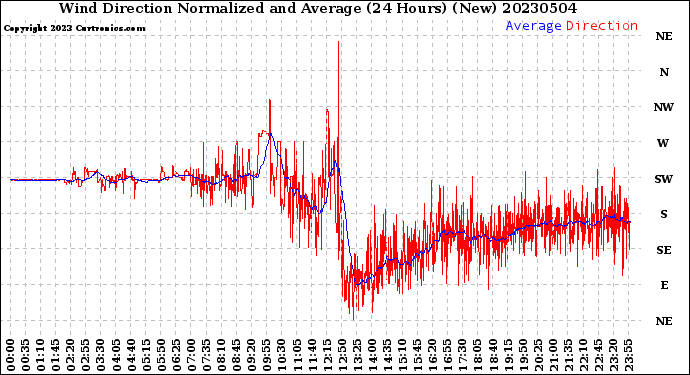 Milwaukee Weather Wind Direction<br>Normalized and Average<br>(24 Hours) (New)