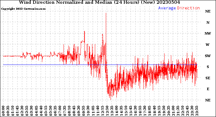 Milwaukee Weather Wind Direction<br>Normalized and Median<br>(24 Hours) (New)