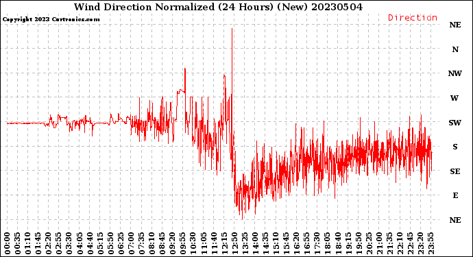 Milwaukee Weather Wind Direction<br>Normalized<br>(24 Hours) (New)