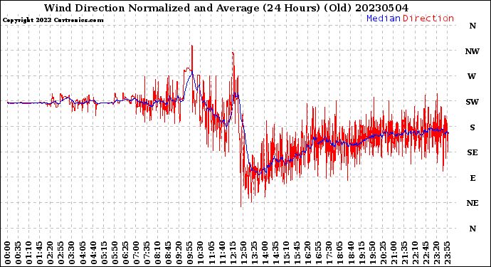 Milwaukee Weather Wind Direction<br>Normalized and Average<br>(24 Hours) (Old)