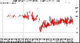 Milwaukee Weather Wind Direction<br>Normalized<br>(24 Hours) (Old)