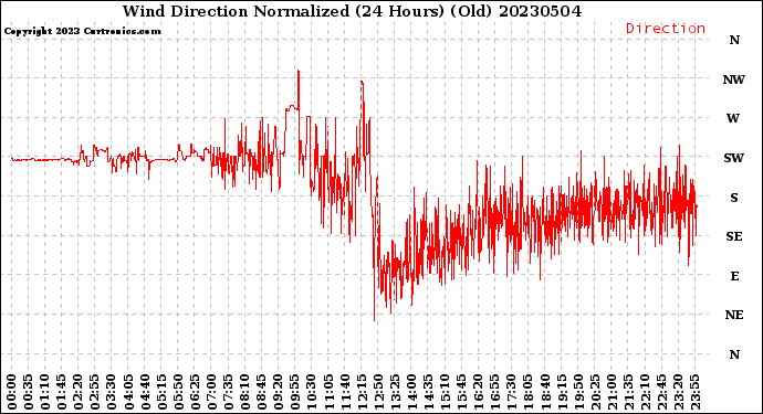 Milwaukee Weather Wind Direction<br>Normalized<br>(24 Hours) (Old)