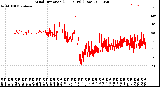 Milwaukee Weather Wind Direction<br>(24 Hours) (Raw)