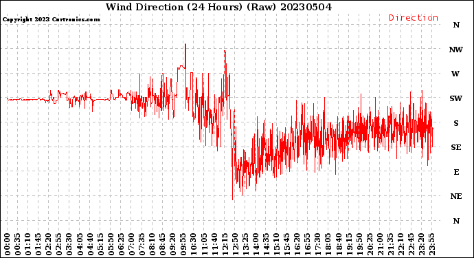 Milwaukee Weather Wind Direction<br>(24 Hours) (Raw)