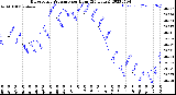 Milwaukee Weather Barometric Pressure<br>per Hour<br>(24 Hours)