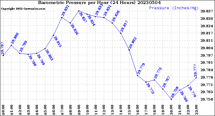 Milwaukee Weather Barometric Pressure<br>per Hour<br>(24 Hours)