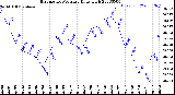 Milwaukee Weather Barometric Pressure<br>Daily High