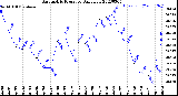 Milwaukee Weather Barometric Pressure<br>Daily Low