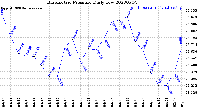 Milwaukee Weather Barometric Pressure<br>Daily Low