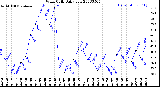 Milwaukee Weather Wind Chill<br>Daily Low