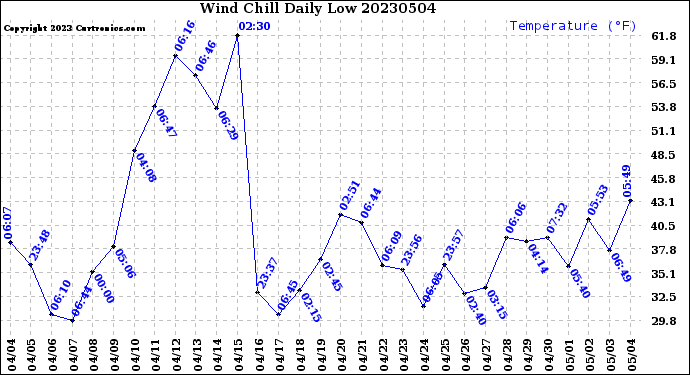 Milwaukee Weather Wind Chill<br>Daily Low