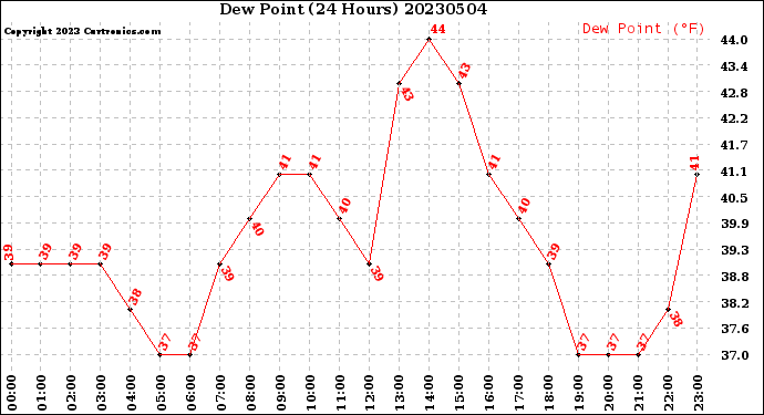 Milwaukee Weather Dew Point<br>(24 Hours)