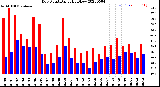 Milwaukee Weather Dew Point<br>Daily High/Low