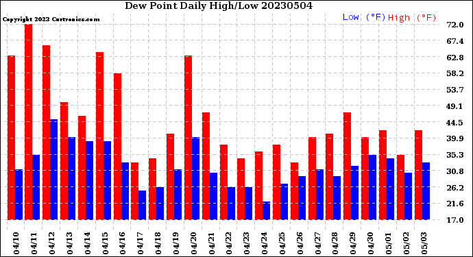 Milwaukee Weather Dew Point<br>Daily High/Low