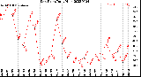 Milwaukee Weather Dew Point<br>Daily High