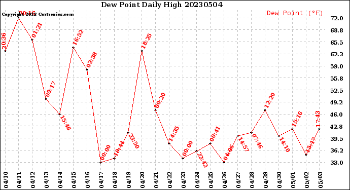 Milwaukee Weather Dew Point<br>Daily High