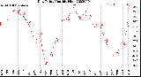 Milwaukee Weather Dew Point<br>Monthly High