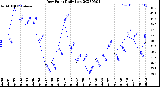 Milwaukee Weather Dew Point<br>Daily Low