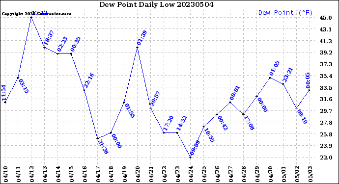 Milwaukee Weather Dew Point<br>Daily Low