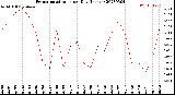 Milwaukee Weather Evapotranspiration<br>per Day (Inches)