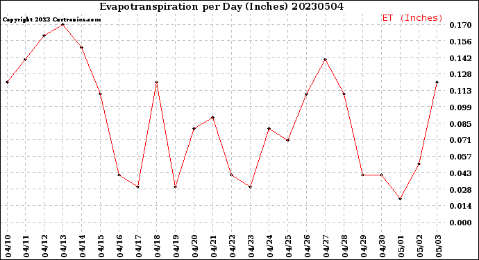 Milwaukee Weather Evapotranspiration<br>per Day (Inches)