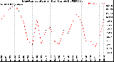 Milwaukee Weather Evapotranspiration<br>per Day (Ozs sq/ft)