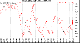 Milwaukee Weather Heat Index<br>Daily High