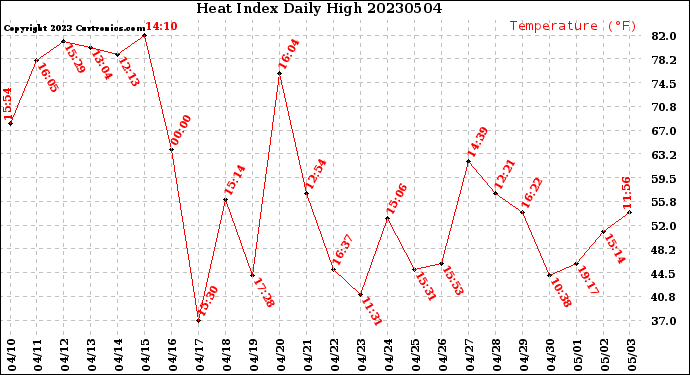 Milwaukee Weather Heat Index<br>Daily High