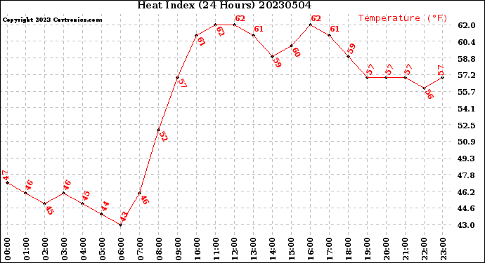 Milwaukee Weather Heat Index<br>(24 Hours)