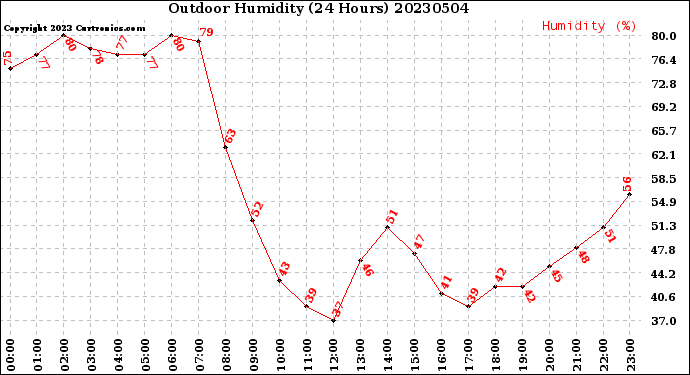 Milwaukee Weather Outdoor Humidity<br>(24 Hours)