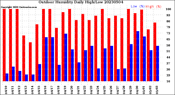 Milwaukee Weather Outdoor Humidity<br>Daily High/Low