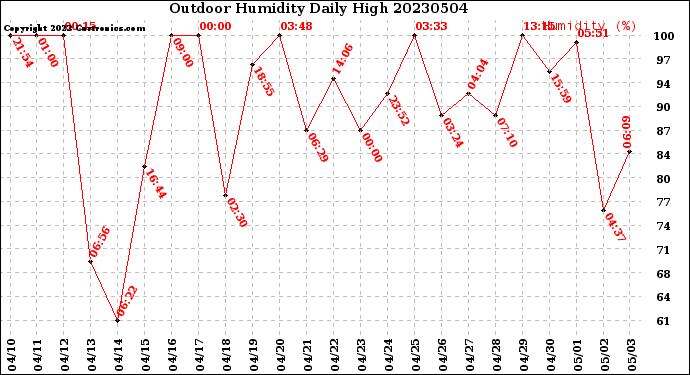 Milwaukee Weather Outdoor Humidity<br>Daily High