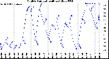 Milwaukee Weather Outdoor Humidity<br>Daily Low