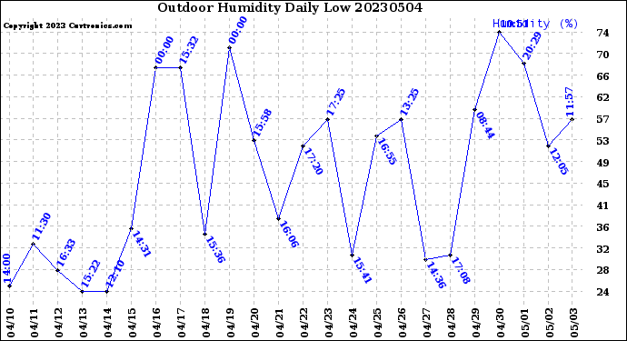 Milwaukee Weather Outdoor Humidity<br>Daily Low