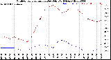 Milwaukee Weather Outdoor Temperature<br>vs Dew Point<br>(24 Hours)