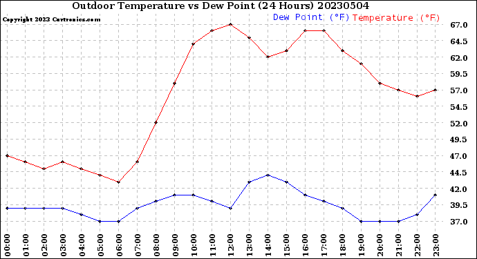 Milwaukee Weather Outdoor Temperature<br>vs Dew Point<br>(24 Hours)